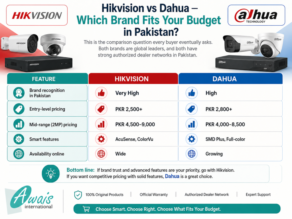Hikvision vs Dahua by Awais International